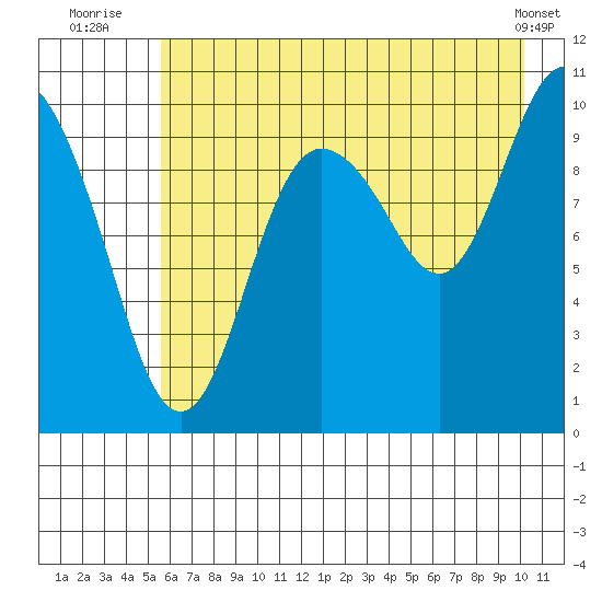 Eshamy Lagoon tide chart for Thursday, August 5, 2021