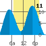 Eshamy Lagoon tide chart for Saturday, September 11, 2021