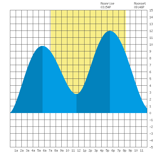 Eshamy Lagoon tide chart for Sunday, September 12, 2021