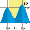 Eshamy Lagoon tide chart for Sunday, September 12, 2021
