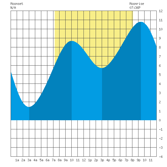 Eshamy Lagoon tide chart for Wednesday, September 15, 2021