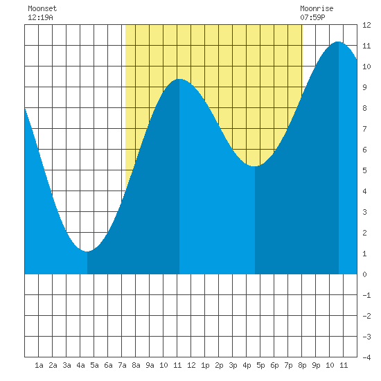 Eshamy Lagoon tide chart for Thursday, September 16, 2021
