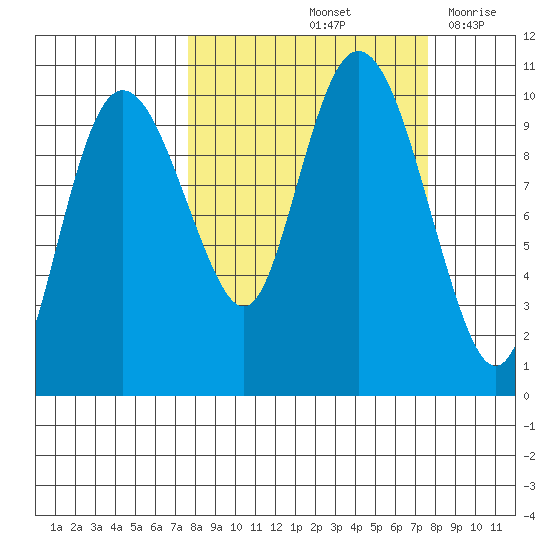 Eshamy Lagoon tide chart for Saturday, September 25, 2021