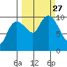 Eshamy Lagoon tide chart for Monday, September 27, 2021