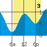 Eshamy Lagoon tide chart for Friday, September 3, 2021