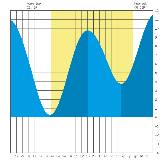 Eshamy Lagoon tide chart for Saturday, September 4, 2021