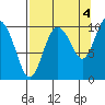 Eshamy Lagoon tide chart for Saturday, September 4, 2021