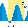 Eshamy Lagoon tide chart for Tuesday, September 7, 2021