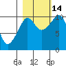 Eshamy Lagoon tide chart for Thursday, October 14, 2021