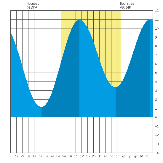 Eshamy Lagoon tide chart for Saturday, October 16, 2021