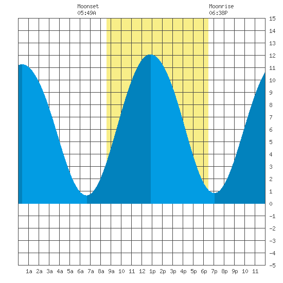 Eshamy Lagoon tide chart for Monday, October 18, 2021