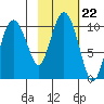 Eshamy Lagoon tide chart for Friday, October 22, 2021