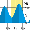 Eshamy Lagoon tide chart for Saturday, October 23, 2021