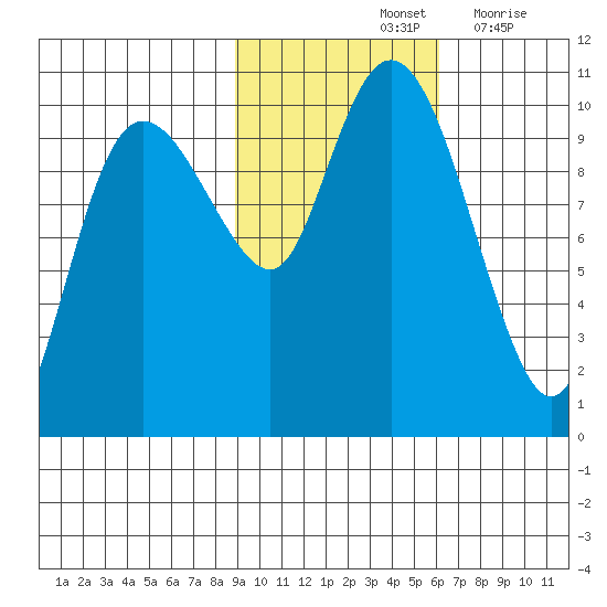 Eshamy Lagoon tide chart for Monday, October 25, 2021