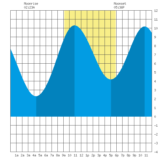 Eshamy Lagoon tide chart for Sunday, October 31, 2021