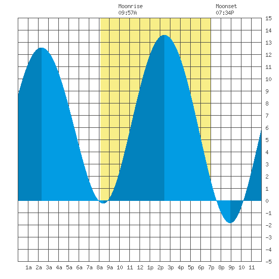 Eshamy Lagoon tide chart for Thursday, October 7, 2021