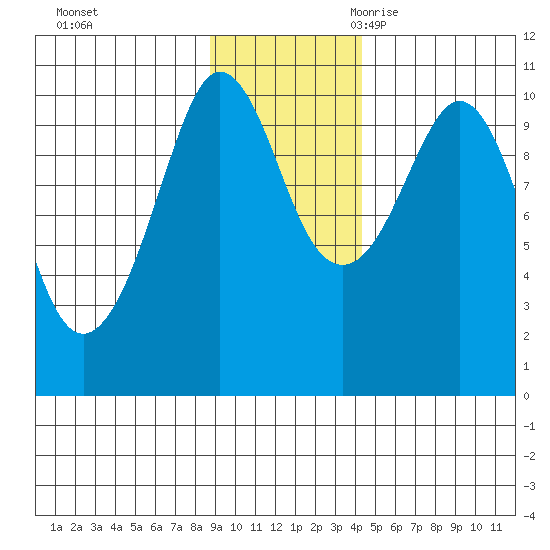 Eshamy Lagoon tide chart for Saturday, November 13, 2021