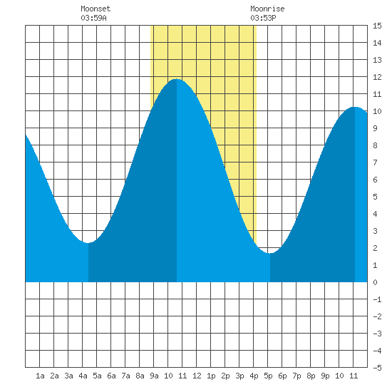 Eshamy Lagoon tide chart for Monday, November 15, 2021