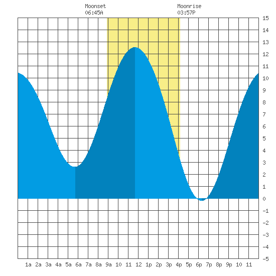 Eshamy Lagoon tide chart for Wednesday, November 17, 2021