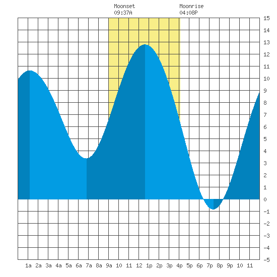 Eshamy Lagoon tide chart for Friday, November 19, 2021