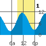 Eshamy Lagoon tide chart for Monday, November 1, 2021