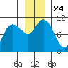Eshamy Lagoon tide chart for Wednesday, November 24, 2021