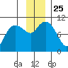 Eshamy Lagoon tide chart for Thursday, November 25, 2021