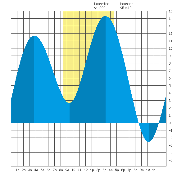 Eshamy Lagoon tide chart for Sunday, November 7, 2021