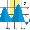Eshamy Lagoon tide chart for Sunday, November 7, 2021