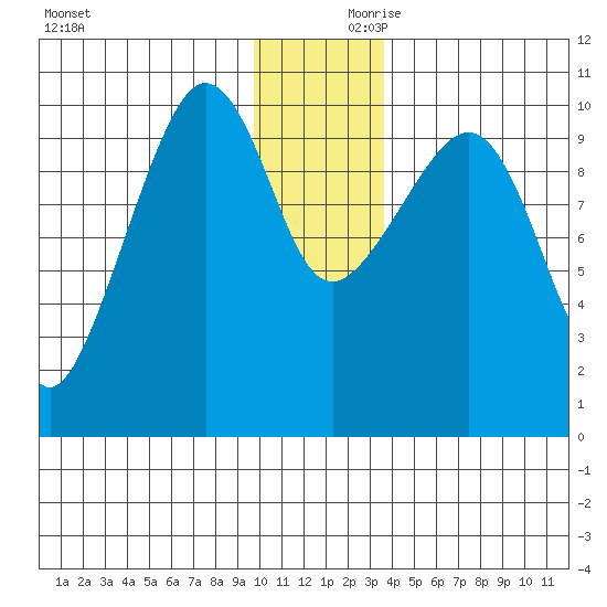 Eshamy Lagoon tide chart for Saturday, December 11, 2021