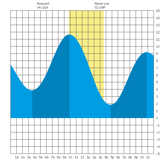 Eshamy Lagoon tide chart for Tuesday, December 14, 2021