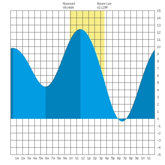 Eshamy Lagoon tide chart for Friday, December 17, 2021