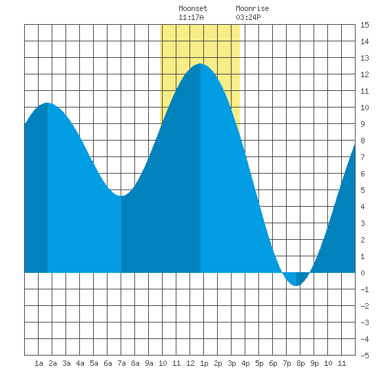 Eshamy Lagoon tide chart for Sunday, December 19, 2021