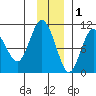 Eshamy Lagoon tide chart for Wednesday, December 1, 2021