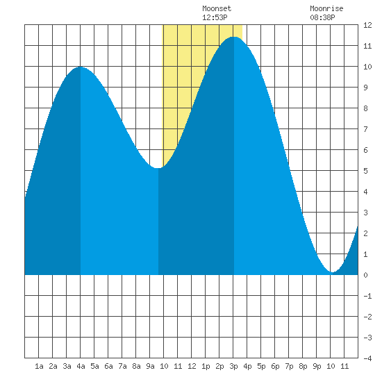 Eshamy Lagoon tide chart for Thursday, December 23, 2021