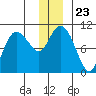 Eshamy Lagoon tide chart for Thursday, December 23, 2021