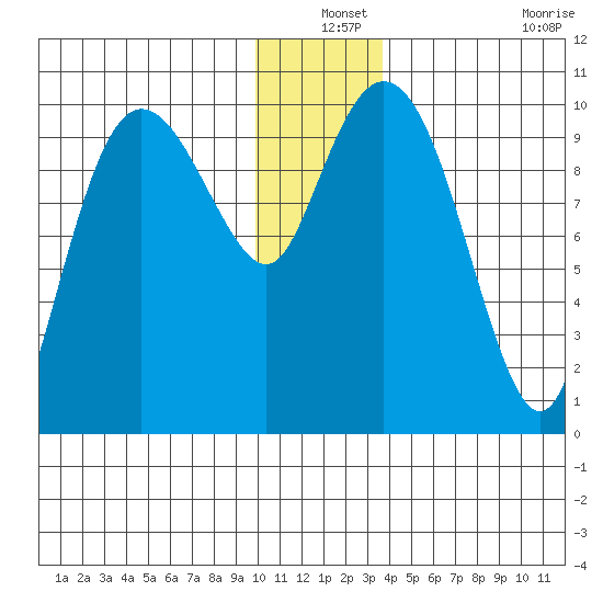 Eshamy Lagoon tide chart for Friday, December 24, 2021