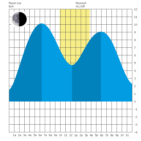 Eshamy Lagoon tide chart for Sunday, December 26, 2021