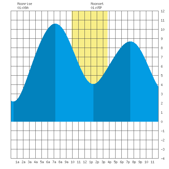 Eshamy Lagoon tide chart for Monday, December 27, 2021