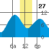 Eshamy Lagoon tide chart for Monday, December 27, 2021