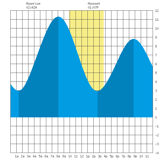Eshamy Lagoon tide chart for Tuesday, December 28, 2021