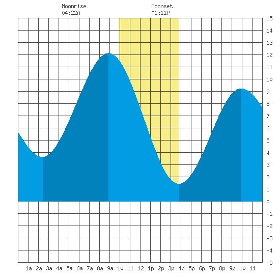 Eshamy Lagoon tide chart for Wednesday, December 29, 2021