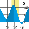 Eshamy Lagoon tide chart for Thursday, December 2, 2021