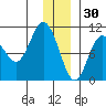 Eshamy Lagoon tide chart for Thursday, December 30, 2021