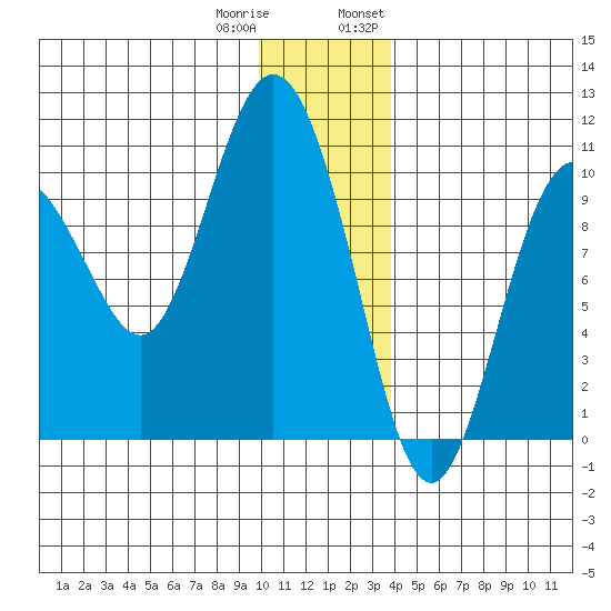 Eshamy Lagoon tide chart for Friday, December 31, 2021