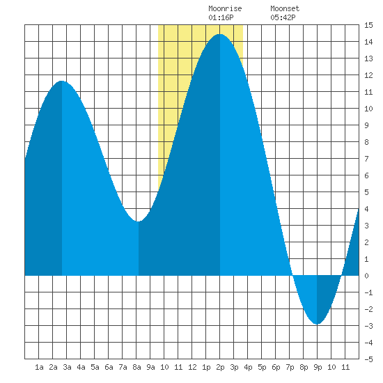 Eshamy Lagoon tide chart for Monday, December 6, 2021