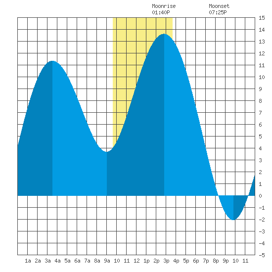Eshamy Lagoon tide chart for Tuesday, December 7, 2021