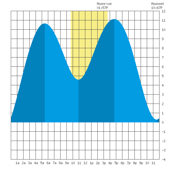 Eshamy Lagoon tide chart for Thursday, December 9, 2021
