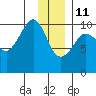 Eshamy Lagoon tide chart for Tuesday, January 11, 2022