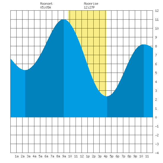 Eshamy Lagoon tide chart for Wednesday, January 12, 2022